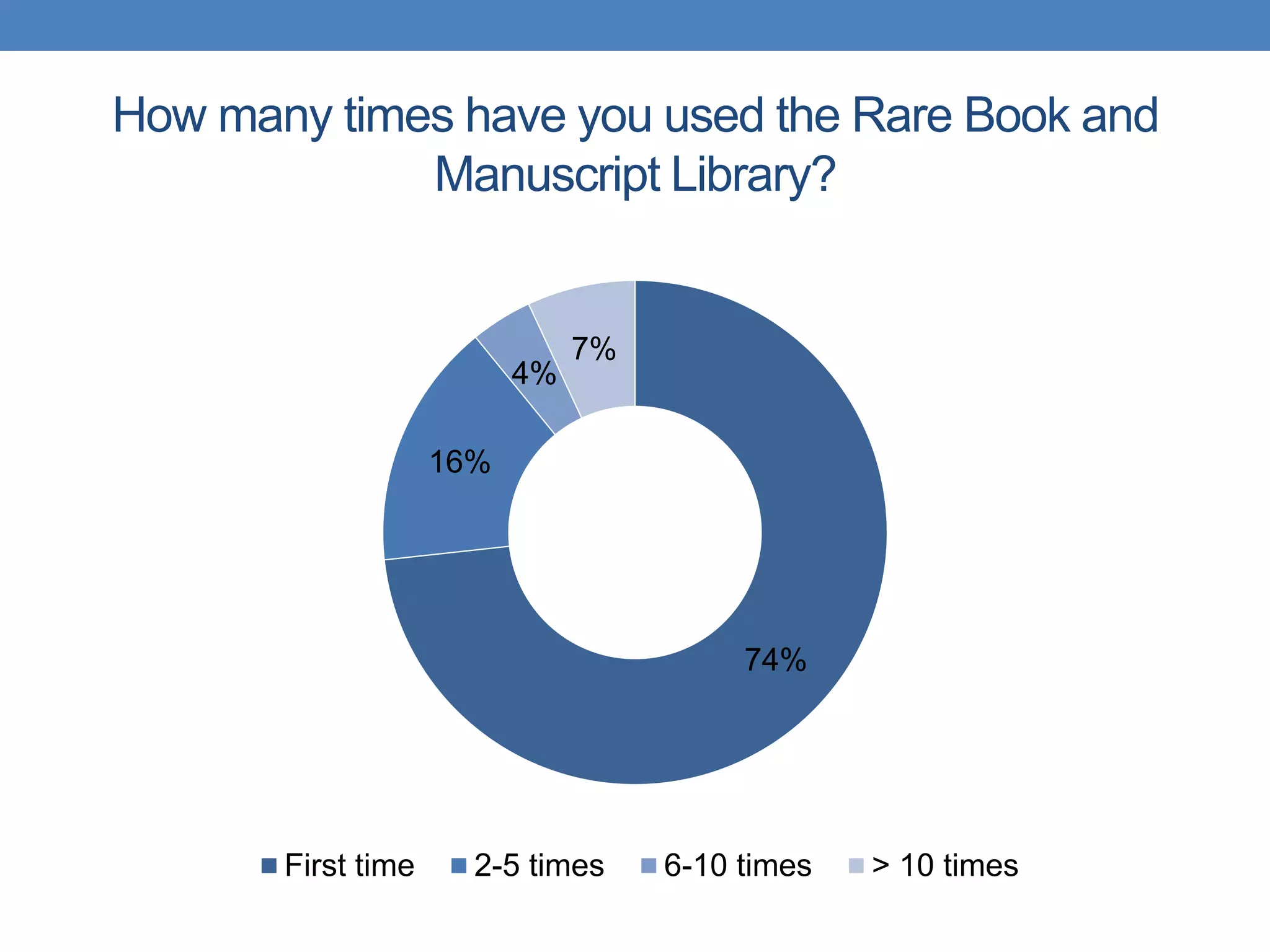How many times have you used the Rare Book and 
Manuscript Library? 
74% 
16% 
4% 
7% 
First time 2-5 times 6-10 times > 10 times 
 
