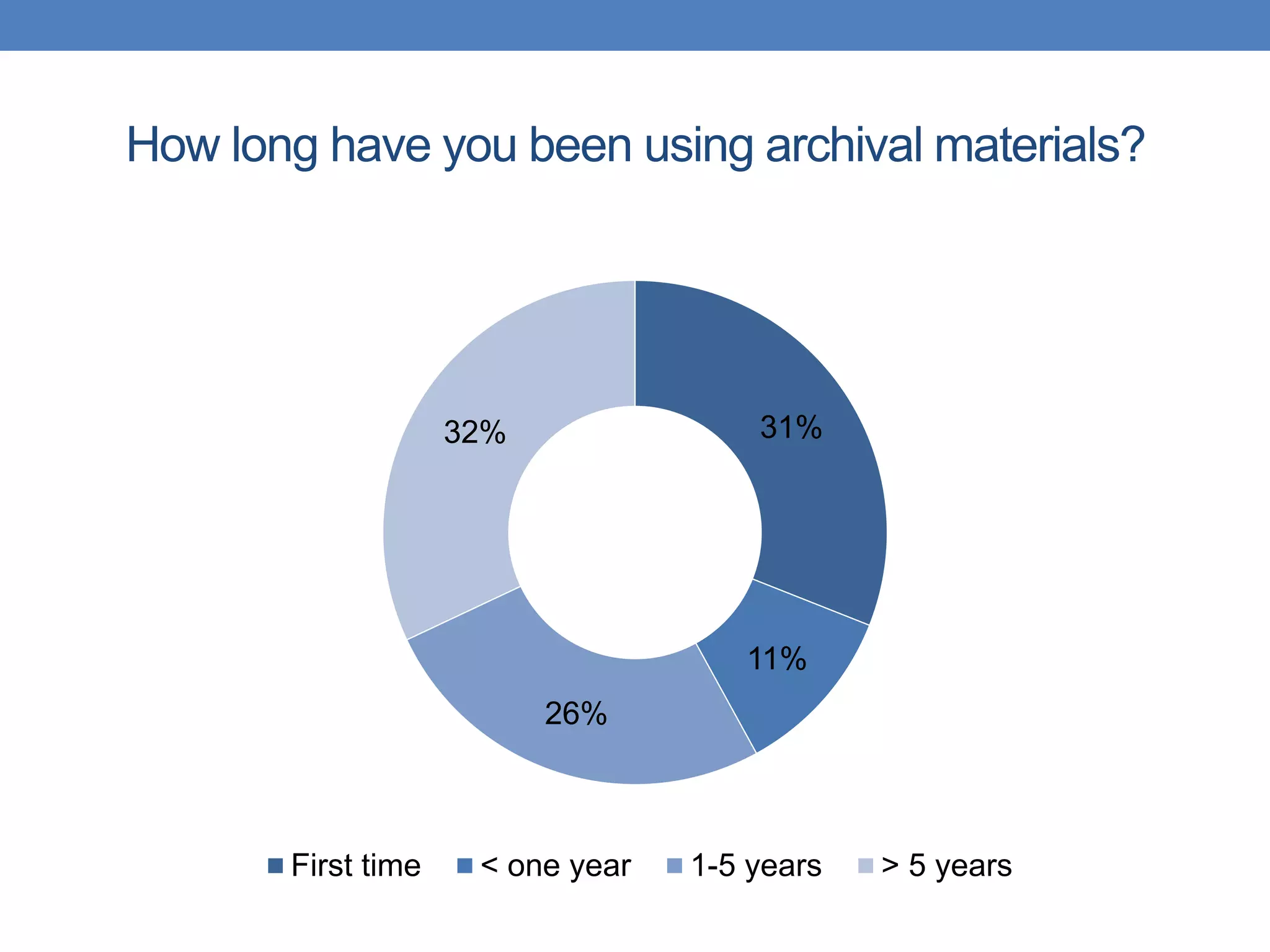How long have you been using archival materials? 
31% 
11% 
26% 
32% 
First time < one year 1-5 years > 5 years 
 
