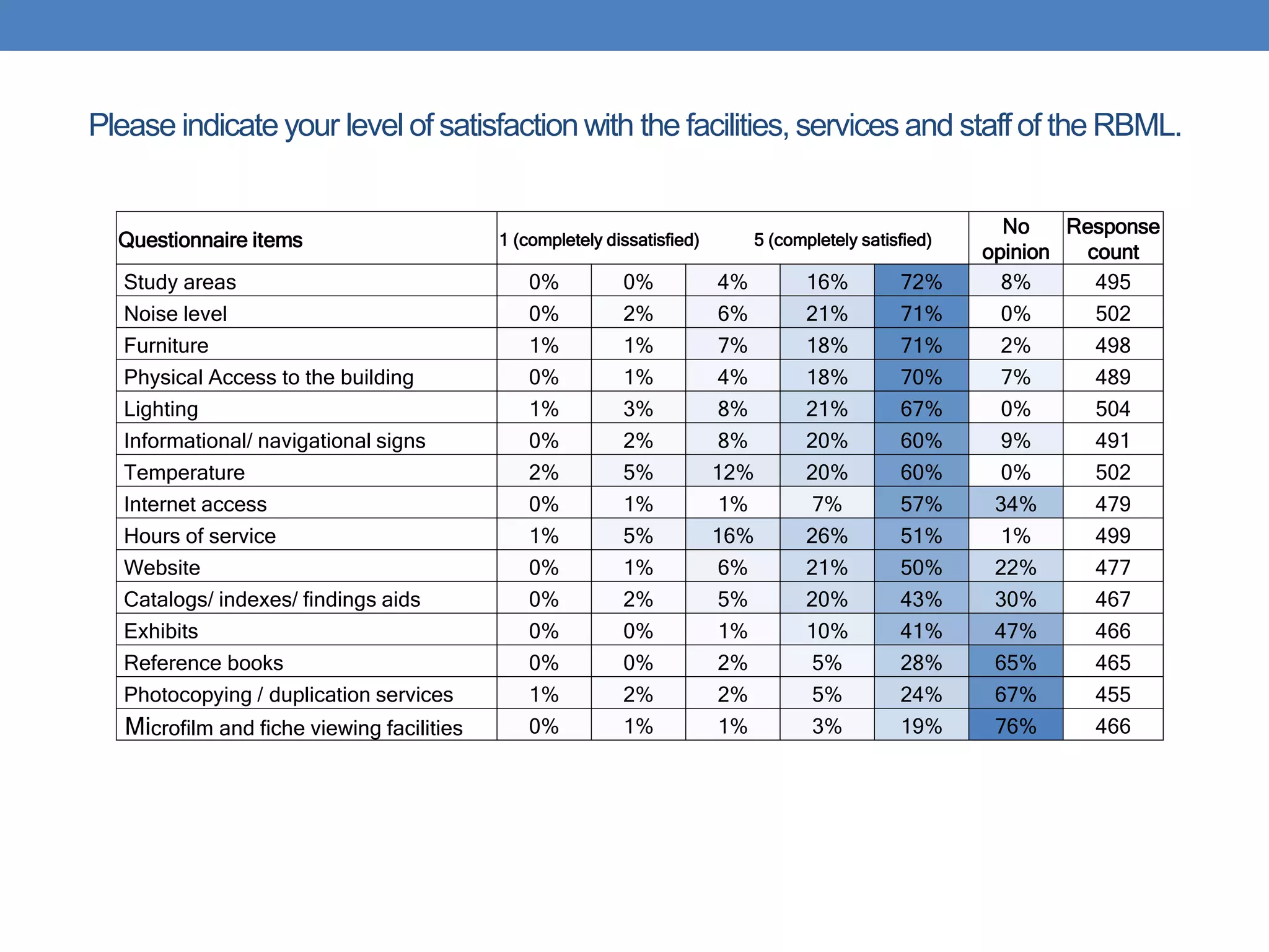 Please indicate your level of satisfaction with the facilities, services and staff of the RBML. 
Questionnaire items 1 (completely dissatisfied) 5 (completely satisfied) 
No 
opinion 
Response 
count 
Study areas 0% 0% 4% 16% 72% 8% 495 
Noise level 0% 2% 6% 21% 71% 0% 502 
Furniture 1% 1% 7% 18% 71% 2% 498 
Physical Access to the building 0% 1% 4% 18% 70% 7% 489 
Lighting 1% 3% 8% 21% 67% 0% 504 
Informational/ navigational signs 0% 2% 8% 20% 60% 9% 491 
Temperature 2% 5% 12% 20% 60% 0% 502 
Internet access 0% 1% 1% 7% 57% 34% 479 
Hours of service 1% 5% 16% 26% 51% 1% 499 
Website 0% 1% 6% 21% 50% 22% 477 
Catalogs/ indexes/ findings aids 0% 2% 5% 20% 43% 30% 467 
Exhibits 0% 0% 1% 10% 41% 47% 466 
Reference books 0% 0% 2% 5% 28% 65% 465 
Photocopying / duplication services 1% 2% 2% 5% 24% 67% 455 
Microfilm and fiche viewing facilities 0% 1% 1% 3% 19% 76% 466 
 