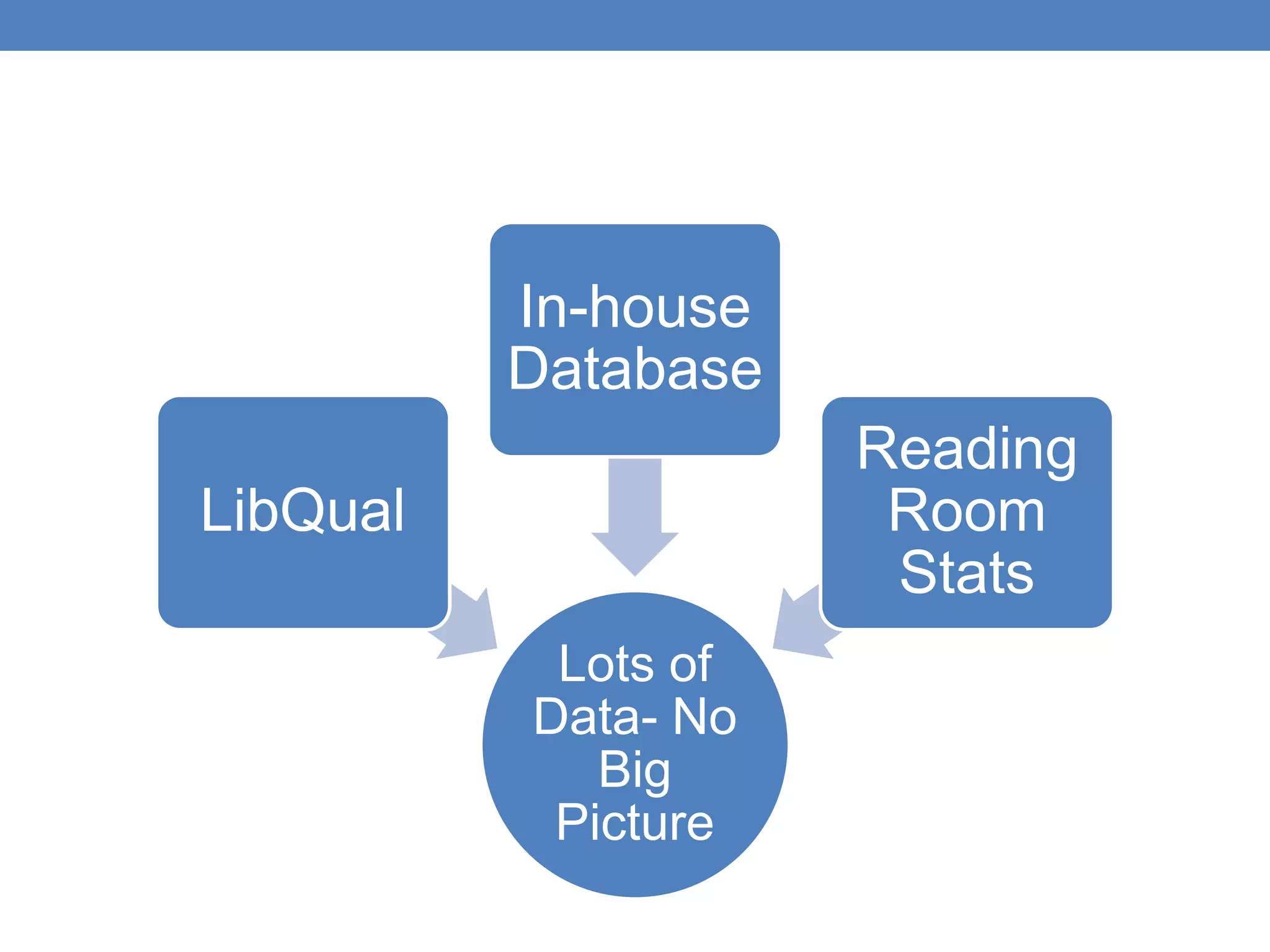 Lots of 
Data- No 
Big 
Picture 
LibQual 
In-house 
Database 
Reading 
Room 
Stats 
 