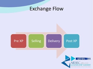 Exchange Flow
Pre XP Selling Delivery Post XP
 