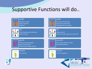 Supportive Functions will do..
ER/BD
•Market research
•Sales education
•Channel
TM
•Talent planning and allocation
•Sales training
MarPR
•Product brand package
•Brand refreshment
•Promotion through website
Finance
•Investment
ER/BD
•University Partnership
•Institution partnership
•Engaging Alumni (young)
TM
•Allocation HR
•Senior member allocation to take GIP
CommPR
•Promotion (offline / online)
•Brand Refreshment
Finance
• Re-Pricing (Done)
 