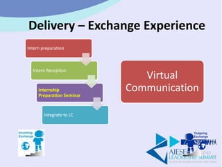 Delivery – Exchange Experience
Intern preparation
Intern Reception
Internship
Preparation Seminar
Integrate to LC
Virtual
Communication
 