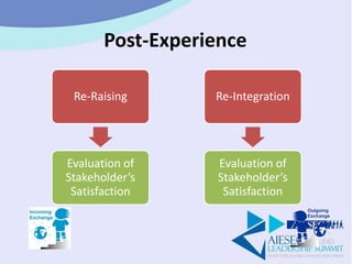 Post-Experience
Re-Raising
Evaluation of
Stakeholder’s
Satisfaction
Re-Integration
Evaluation of
Stakeholder’s
Satisfaction
 