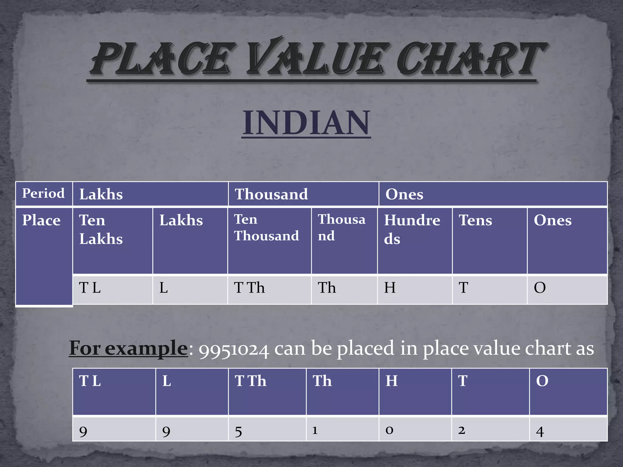 INDIAN
Period    Lakhs            Thousand                Ones
Place     Ten     Lakhs    Ten            Thousa   Hundre   Tens   Ones
          Lakhs            Thousand       nd       ds


          TL      L        T Th           Th       H        T      O


         For example: 9951024 can be placed in place value chart as
          TL       L       T Th       Th           H        T      O


          9        9       5          1            0        2      4
 