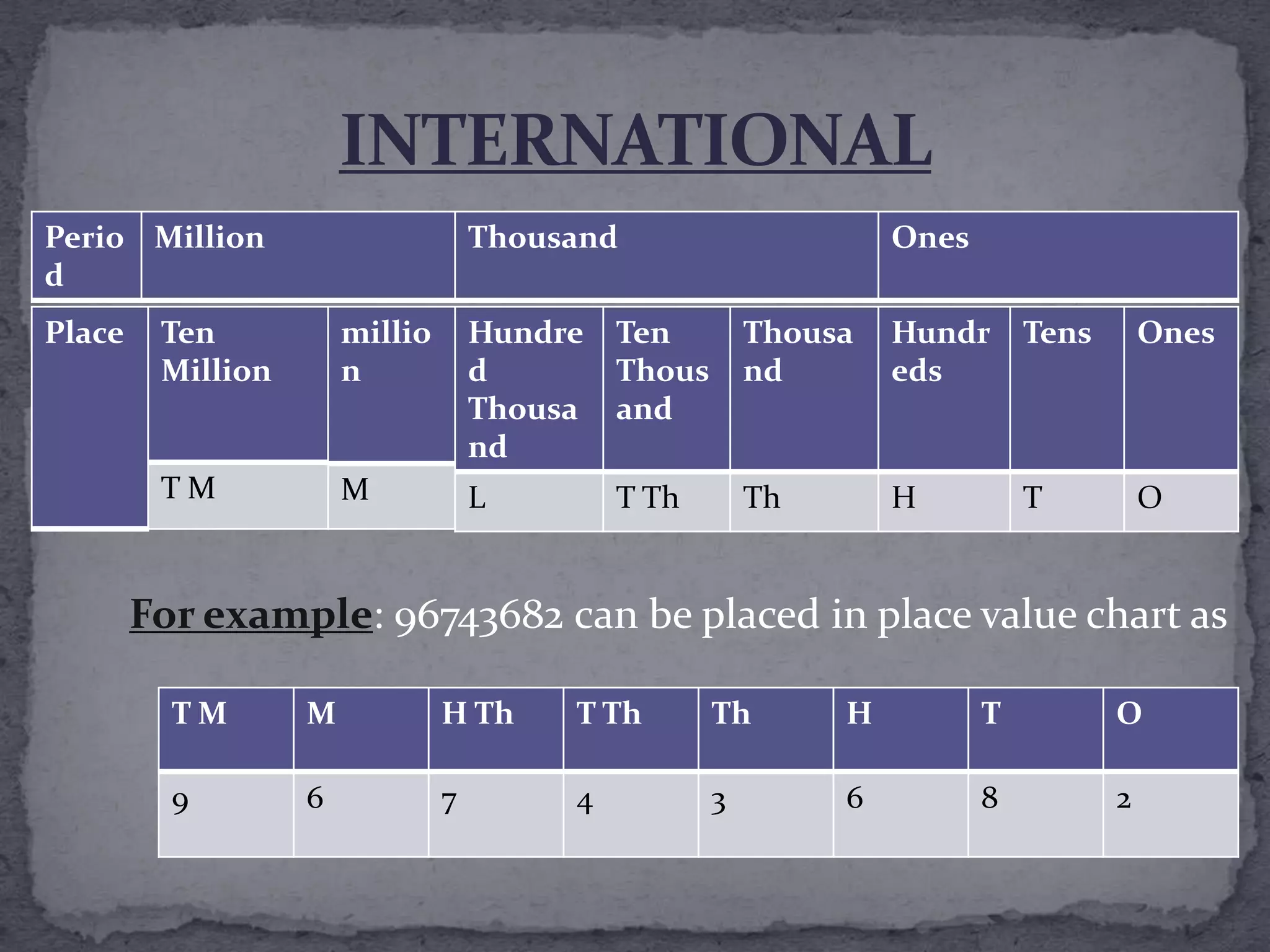 Perio Million                       Thousand                      Ones
d
Place    Ten           millio       Hundre   Ten         Thousa   Hundr      Tens       Ones
         Million       n            d        Thous       nd       eds
                                    Thousa   and
                                    nd
         TM            M            L        T Th        Th       H          T          O


        For example: 96743682 can be placed in place value chart as

          TM       M            H Th     T Th        Th       H          T          O

          9        6            7        4           3        6          8          2
 