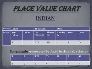 INDIAN
Period    Lakhs            Thousand                Ones
Place     Ten     Lakhs    Ten            Thousa   Hundre   Tens   Ones
          Lakhs            Thousand       nd       ds


          TL      L        T Th           Th       H        T      O


         For example: 9951024 can be placed in place value chart as
          TL       L       T Th       Th           H        T      O


          9        9       5          1            0        2      4
 