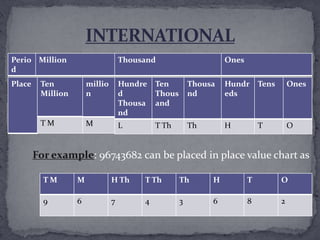 Perio Million                       Thousand                      Ones
d
Place    Ten           millio       Hundre   Ten         Thousa   Hundr      Tens       Ones
         Million       n            d        Thous       nd       eds
                                    Thousa   and
                                    nd
         TM            M            L        T Th        Th       H          T          O


        For example: 96743682 can be placed in place value chart as

          TM       M            H Th     T Th        Th       H          T          O

          9        6            7        4           3        6          8          2
 