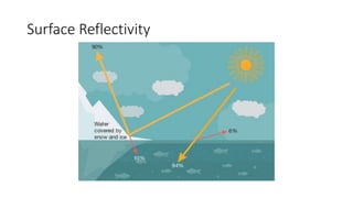 Surface Reflectivity
 