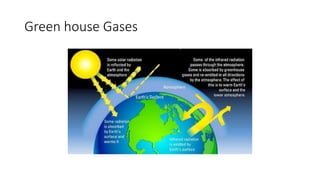 Green house Gases
 