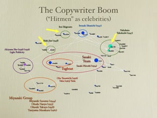 The Copywriter Boom
                                      (Hitmen as celebrities)
                                                                        Iwasaki Shunichi (1947)
                                                     Itoi Shigesato
                                                                                                     Nakahata
                                                                                                  Takahashi (1947)


                                   Maki Jun (1948)


Akiyama Sho (1936) (1936)
     Light Publicity

                                                                           Sasaki
                                                                           Team
                                                                      Sasaki Hiroshi (1954)
                                                       Tugboat

                                                Oka Yasumichi (1956)
                                                 Taku (1963) Tada




    Miyazaki Group
                        Miyazaki Susumu (1944)
                          Okada Naoya (1955)
                         Ohnuki Takuya (1958)
                       Taniyama Masakazu (1961)
 
