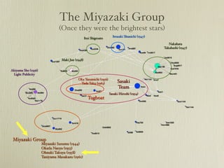 The Miyazaki Group
                               (Once they were the brightest stars)
                                                                     Iwasaki Shunichi (1947)
                                                  Itoi Shigesato
                                                                                                  Nakahata
                                                                                               Takahashi (1947)


                                Maki Jun (1948)


Akiyama Sho (1936)
 Light Publicity
                                           Oka Yasumichi (1956)
                                            Tada Taku (1963)            Sasaki
                                                                        Team
                                                                   Sasaki Hiroshi (1954)
                                                    Tugboat




 Miyazaki Group
                     Miyazaki Susumu (1944)
                     Okada Naoya (1955)
                     Ohnuki Takuya (1958)
                     Taniyama Masakazu (1961)
 