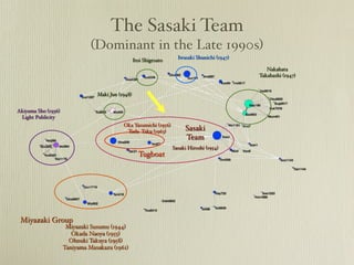 The Sasaki Team
                               (Dominant in the Late 1990s)
                                                                      Iwasaki Shunichi (1947)
                                                   Itoi Shigesato
                                                                                                   Nakahata
                                                                                                Takahashi (1947)


                                 Maki Jun (1948)


Akiyama Sho (1936)
 Light Publicity
                                            Oka Yasumichi (1956)
                                             Tada Taku (1963)            Sasaki
                                                                         Team
                                                                    Sasaki Hiroshi (1954)
                                                     Tugboat




 Miyazaki Group
                      Miyazaki Susumu (1944)
                        Okada Naoya (1955)
                       Ohnuki Takuya (1958)
                     Taniyama Masakazu (1961)
 