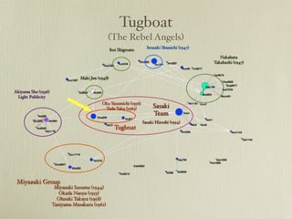 Tugboat
                                                (The Rebel Angels)
                                                                      Iwasaki Shunichi (1947)
                                                   Itoi Shigesato
                                                                                                   Nakahata
                                                                                                Takahashi (1947)


                                 Maki Jun (1948)


Akiyama Sho (1936)
 Light Publicity
                                            Oka Yasumichi (1956)
                                             Tada Taku (1963)            Sasaki
                                                                         Team
                                                                    Sasaki Hiroshi (1954)
                                                     Tugboat




 Miyazaki Group
                      Miyazaki Susumu (1944)
                        Okada Naoya (1955)
                       Ohnuki Takuya (1958)
                     Taniyama Masakazu (1961)
 