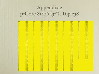 Appendix 2
       p-Core 81-06 (3-*), Top 238
Rank     Creator   Rank   Creator   Rank   Creator   Rank   Creator   Rank   Creator
1        Soe903    51     Ter536    101    Kit214    151    Saw8      201    Ooy1250
2        Nak190    52     Kan821    102    Tsu1919   152    Tan924    202    Hor6938
3        Aki264    53     Yok747    103    Ood1258   153    Tak7009   203    Mae749
4        Hos265    54     Wat1242   104    Azu155    154    Yon37     204    Yas923
5        Yos6391   55     Ish680    105    Izu5654   155    Sai36     205    Tsu1397
6        Yas268    56     Mun763    106    Oka1165   156    Nak593    206    Ino1182
7        Ina8015   57     Abu5717   107    Miy267    157    Kaw3317   207    Kom1289
8        Mun401    58     Mor1489   108    Aso467    158    Ino629    208    Ish370
9        Mak65     59     Miy1417   109    Mae6378   159    Koi6345   209    Sak1848
10       Oku6805   60     Sat1271   110    Shi137    160    Tom392    210    Mar1152
11       Kiz1178   61     Tak3987   111    Yor136    161    Tak1713   211    Fuc3149
12       Tod695    62     Uch7027   112    Aiz134    162    Tam3147   212    Kam1244
13       And297    63     Mur6598   113    Yam129    163    Uts287    213    Iwa1714
14       Nis1181   64     Ima6400   114    Aso6376   164    Sek282    214    Nag1145
15       Asa4361   65     Tsu5836   115    Yam6495   165    Dom2      215    Yan1061
16       Ono79     66     Kur1998   116    Saw123    166    Nun1712   216    Ebi955
17       Sas3      67     Shi5571   117    Kam122    167    Kin481    217    Mat1248
18       Sug6917   68     Yan486    118    Uch7072   168    Yod68     218    Kon1153
19       Has6      69     Hir5682   119    Sek109    169    Tak6878   219    Nak1708
20       Tak1144   70     Kaz1985   120    Ues5603   170    Yag350    220    Har5921
21       Nak1      71     Yon1982   121    Sak1349   171    Kus755    221    Sus5778
22       Tan418    72     Uch1981   122    Fuk240    172    Sat1871   222    Nag658
23       Ito6226   73     Har600    123    Hyo305    173    Sig283    223    Kaj648
24       Iwa101    74     Hir688    124    Tak107    174    Nag88     224    Tom634
25       Sas1520   75     Suz1259   125    Shi935    175    Mat150    225    Wad7
26       Oot558    76     Kad641    126    Kar6970   176    Fuj76     226    Yam6828
27       Hos1888   77     Sai1735   127    Ued85     177    Sei3881   227    Ton2684
28       Fuk7576   78     Sek503    128    Has5607   178    Koj74     228    Mis3679
29       Hay725    79     Nak746    129    Nis1415   179    Nak39     229    Sek3678
30       Oon1719   80     Tor652    130    Shi5569   180    Kim7588   230    Ish2341
31       Miy952    81     Kan3450   131    Nom5568   181    Miu2992   231    Yos1189
32       Oka6907   82     Kai1940   132    Nag5567   182    Kas20     232    Meg6941
33       Ooh5602   83     Uru5732   133    Koj108    183    Yum5726   233    Ui
34       Tsu6310   84     Tak266    134    Nak686    184    Sat3041   234    Sak3030
35       Kas90     85     Fuk6515   135    Kaw304    185    Ish6781   235    Ook2334
36       Ino5617   86     Nak4941   136    Shi6949   186    Shu1257   236    Fuk2135
37       Tai6939   87     Sat261    137    Shi2316   187    Mat1148   237    Hig5566
38       Miz4      88     Tak6396   138    Sug5587   188    Oka5585   238    Sai8003
39       Ish98     89     Oot7867   139    Kaw54     189    Yos313
40       Anz1143   90     Ich674    140    Sak118    190    Kim462
41       Suz1207   91     Tak6990   141    Yan6924   191    Yam2642
42       Tan31     92     Kit1916   142    Jum193    192    Mur2641
43       Tad27     93     Ike444    143    Tak412    193    Saw5
44       Oka258    94     Yan231    144    Nak6594   194    Yok3148
45       Oka362    95     Mor230    145    Mae445    195    Oos113
46       Nak601    96     Mot202    146    Koi5578   196    Oga8143
47       Tan598    97     Kos962    147    Ato51     197    Kan5577
48       Kob7985   98     Ook5611   148    Fuj112    198    Yat590
49       Tak5570   99     Kad1282   149    Ish7872   199    Iku7327
50       Oka1889   100    Suz1281   150    Osa11     200    Yam344
 