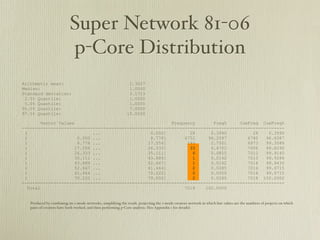 Super Network 81-06
                           p-Core Distribution
Arithmetic mean:                                               2.3027
Median:                                                        1.0000
Standard deviation:                                            3.1723
 2.5% Quantile:                                                1.0000
 5.0% Quantile:                                                1.0000
95.0% Quantile:                                                7.0000
97.5% Quantile:                                               10.0000

         Vector Values                                   Frequency       Freq%     CumFreq CumFreq%
----------------------------------------------------------------------------------------------------
 (                            ...                0.000]         28      0.3990          28    0.3990
 (                      0.000 ...                8.778]       6752     96.2097        6780   96.6087
 (                      8.778 ...               17.556]        193      2.7501        6973   99.3588
 (                     17.556 ...               26.333]         33      0.4702        7006   99.8290
 (                     26.333 ...               35.111]          6      0.0855        7012   99.9145
 (                     35.111 ...               43.889]          1      0.0142        7013   99.9288
 (                     43.889 ...               52.667]          1      0.0142        7014   99.9430
 (                     52.667 ...               61.444]          2      0.0285        7016   99.9715
 (                     61.444 ...               70.222]          0      0.0000        7016   99.9715
 (                     70.222 ...               79.000]          2      0.0285        7018 100.0000
----------------------------------------------------------------------------------------------------
   Total                                                      7018    100.0000


   Produced by combining six 2-mode networks, simplifying the result, projecting the 1-mode creators network in which line values are the numbers of projects on which
   pairs of creators have both worked, and then performing p-Core analysis. (See Appendix 1 for details).
 