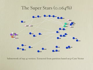 The Super Stars (0.064%)




Subnetwork of top 45 vertices. Extracted from partition based on p-Core Vector
 