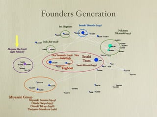 Founders Generation
                                                                      Iwasaki Shunichi (1947)
                                                   Itoi Shigesato
                                                                                                   Nakahata
                                                                                                Takahashi (1947)


                                 Maki Jun (1948)


Akiyama Sho (1936)
 Light Publicity
                                         Oka Yasumichi (1956) Taku
                                                (1963) Tada              Sasaki
                                                                         Team
                                                                    Sasaki Hiroshi (1954)
                                                     Tugboat




 Miyazaki Group
                      Miyazaki Susumu (1944)
                        Okada Naoya (1955)
                       Ohnuki Takuya (1958)
                     Taniyama Masakazu (1961)
 