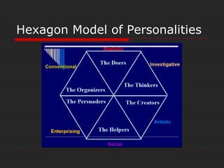 Hexagon Model of Personalities
 