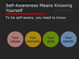 Self-Awareness Means Knowing
Yourself
To be self-aware, you need to know:
Section 2.1Section 2.1
Your
values
Your
interests
Your
skills
Your
talents
Getting to Know Yourself
 