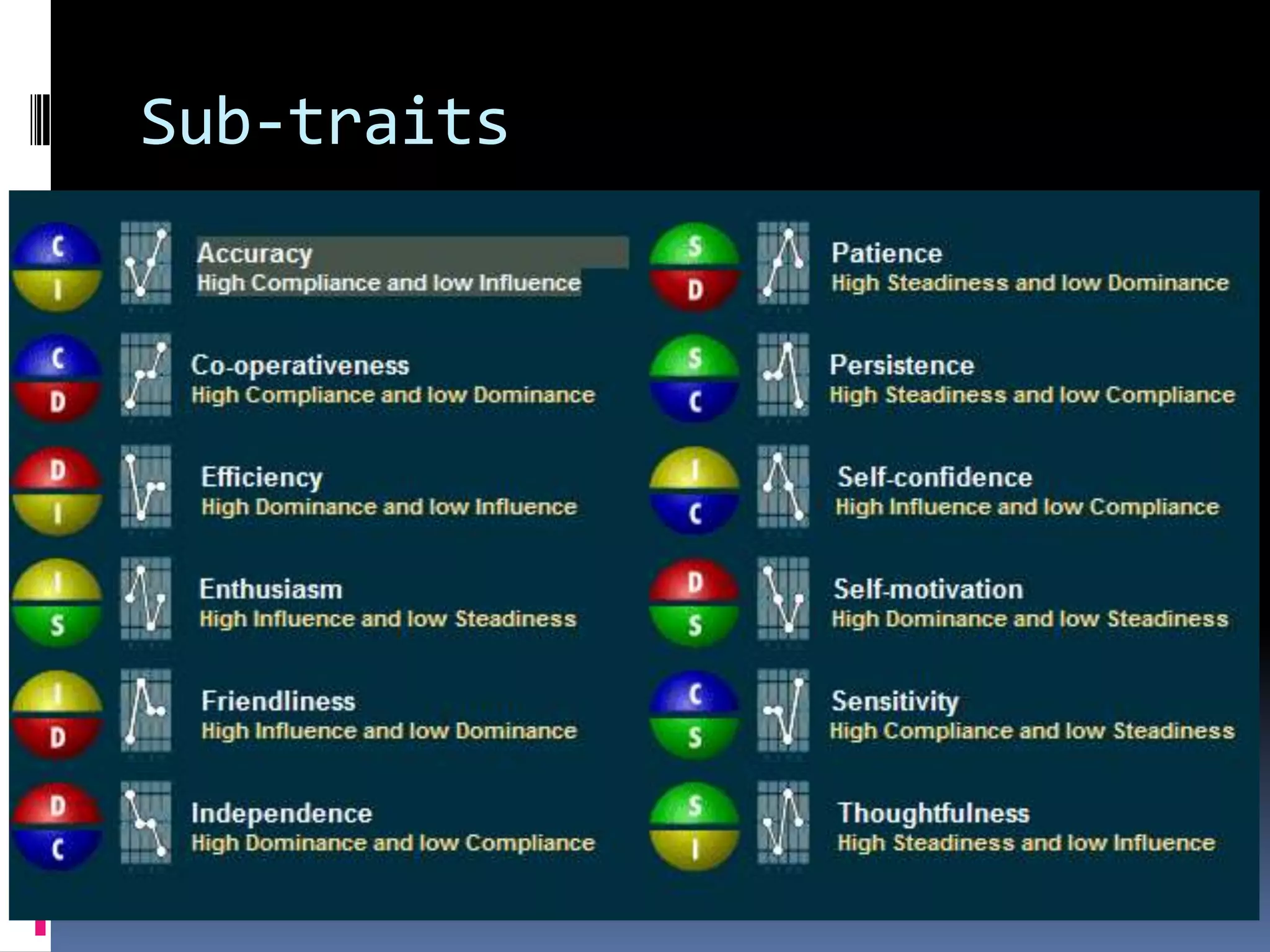 Let’s work something out again!Task FocusDominanceComplianceExtrovertedIntrovertedSteadinessInfluencePeople Focus