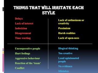 Let’s us work something out!Task FocusDominanceComplianceExtrovertedIntrovertedSteadinessInfluencePeople Focus