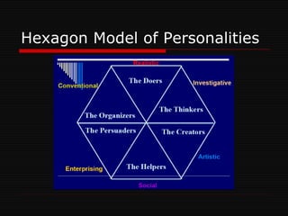 Hexagon Model of Personalities 