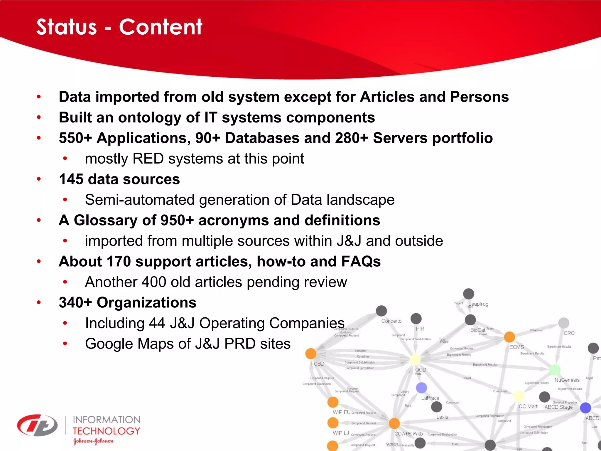 Status - Content Data imported from old system except for Articles and Persons Built an ontology of IT systems components 550+ Applications, 90+ Databases and 280+ Servers portfolio mostly RED systems at this point 145 data sources Semi-automated generation of Data landscape A Glossary of 950+ acronyms and definitions imported from multiple sources within J&J and outside About 170 support articles, how-to and FAQs Another 400 old articles pending review 340+ Organizations Including 44 J&J Operating Companies Google Maps of J&J PRD sites 