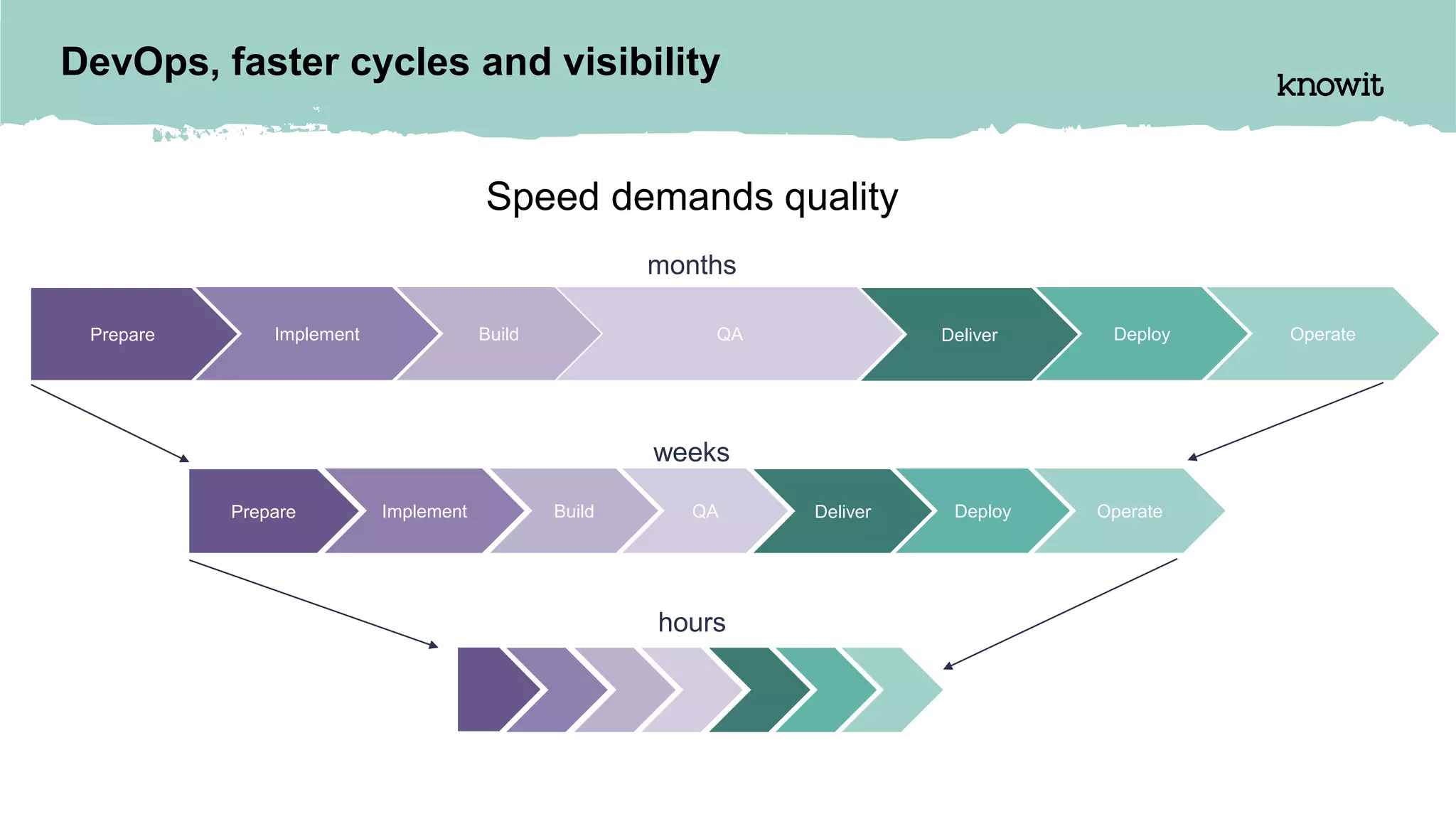 months
weeks
hours
DevOps, faster cycles and visibility
Speed demands quality
Prepare Implement Build QA Deliver Deploy Operate
Prepare Implement Build QA Deliver Deploy Operate
 