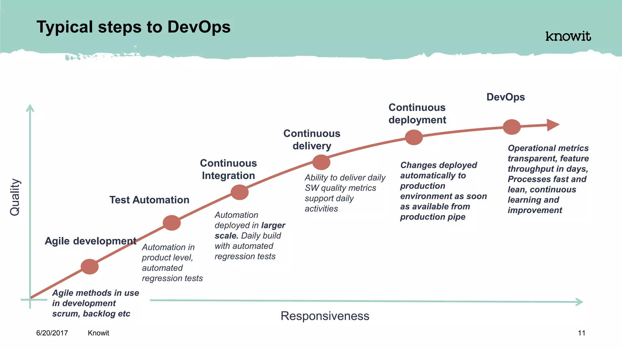 Typical steps to DevOps
6/20/2017 Knowit 11
Responsiveness
Agile methods in use
in development
scrum, backlog etc
Automation
deployed in larger
scale. Daily build
with automated
regression tests
Ability to deliver daily
SW quality metrics
support daily
activities
Changes deployed
automatically to
production
environment as soon
as available from
production pipe
Continuous
Integration
Continuous
delivery
Continuous
deployment
DevOps
Operational metrics
transparent, feature
throughput in days,
Processes fast and
lean, continuous
learning and
improvement
Automation in
product level,
automated
regression tests
Test Automation
Quality
Agile development
 
