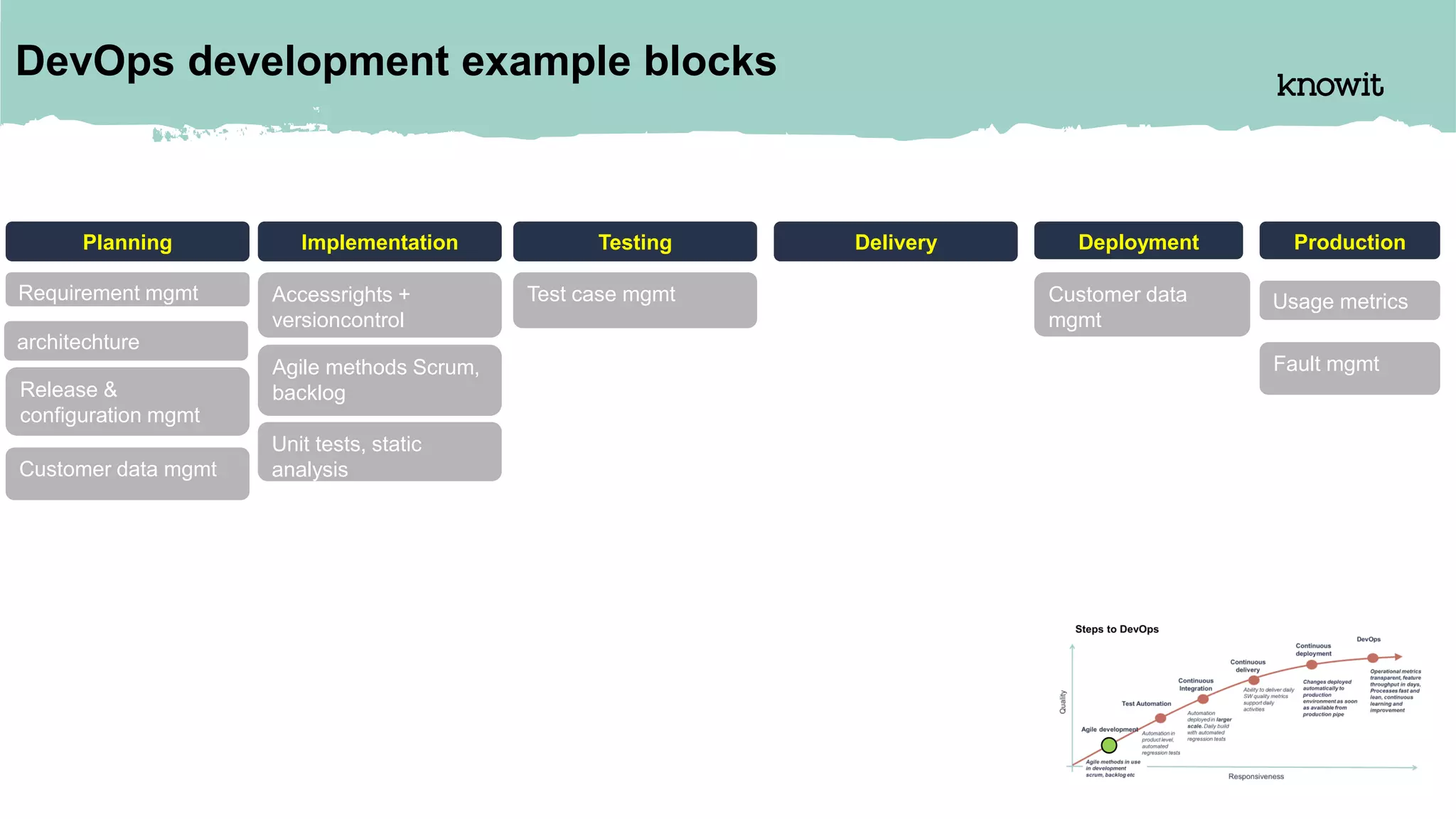 DevOps development example blocks
Requirement mgmt
Planning
Customer data mgmt
Release &
configuration mgmt
architechture
Implementation
Agile methods Scrum,
backlog
Unit tests, static
analysis
Accessrights +
versioncontrol
Testing
Test case mgmt
Delivery Deployment
Customer data
mgmt
Production
Fault mgmt
Usage metrics
 