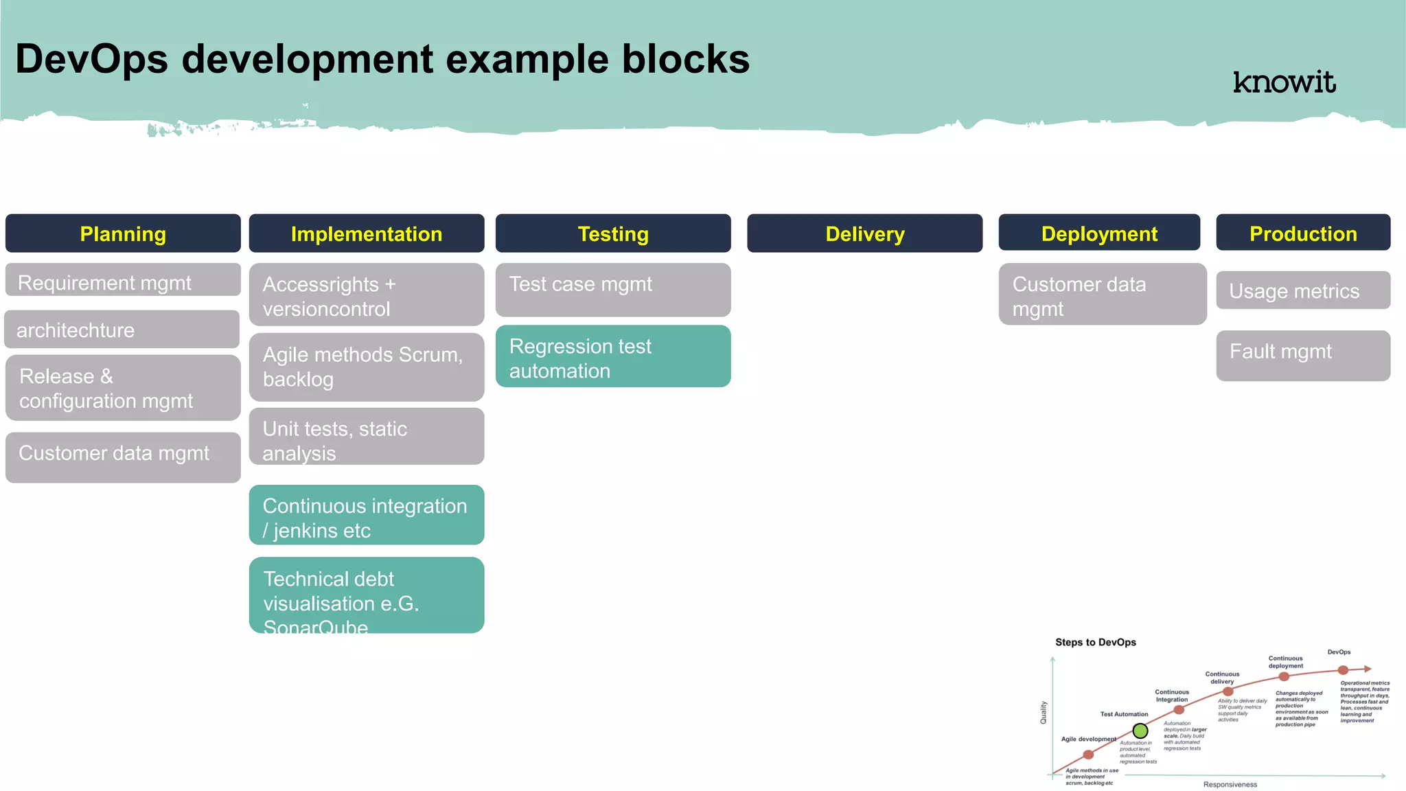 DevOps development example blocks
Requirement mgmt
Planning
Customer data mgmt
Release &
configuration mgmt
architechture
Implementation
Agile methods Scrum,
backlog
Technical debt
visualisation e.G.
SonarQube
Continuous integration
/ jenkins etc
Unit tests, static
analysis
Accessrights +
versioncontrol
Testing
Test case mgmt
Regression test
automation
Delivery Deployment
Customer data
mgmt
Production
Fault mgmt
Usage metrics
 