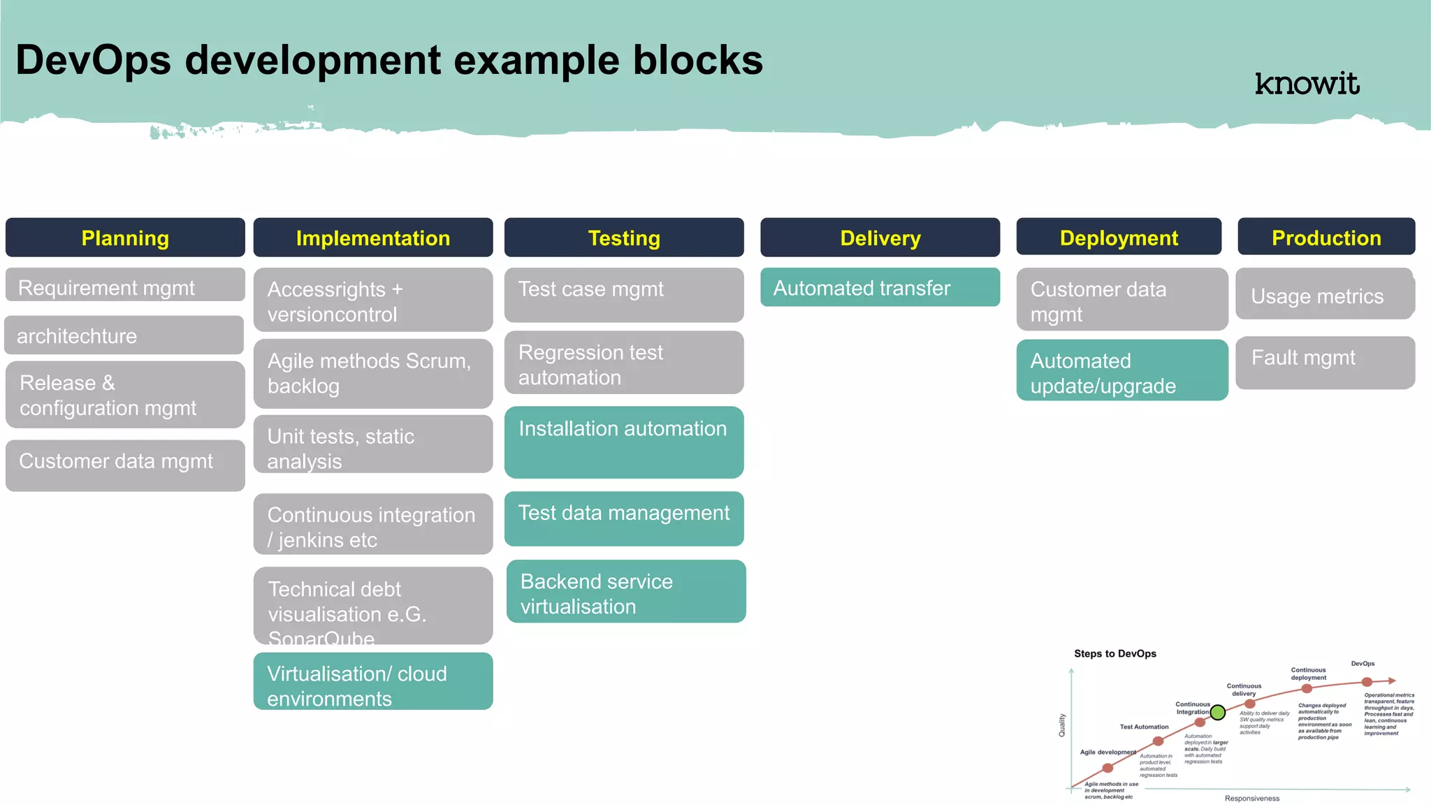 Backend service
virtualisation
virtualisointi
DevOps development example blocks
Requirement mgmt
Planning
Customer data mgmt
Release &
configuration mgmt
Implementation
Agile methods Scrum,
backlog
Technical debt
visualisation e.G.
SonarQube
Continuous integration
/ jenkins etc
Unit tests, static
analysis
Accessrights +
versioncontrol
Virtualisation/ cloud
environments
Testing
Test case mgmt
Regression test
automation
Test data management
Installation automation
Delivery
Automated transfer
Käyttö
Käyttömittaristo
Vikaseuranta
Deployment
Customer data
mgmt
Automated
update/upgrade
Production
Fault mgmt
Usage metrics
architechture
 