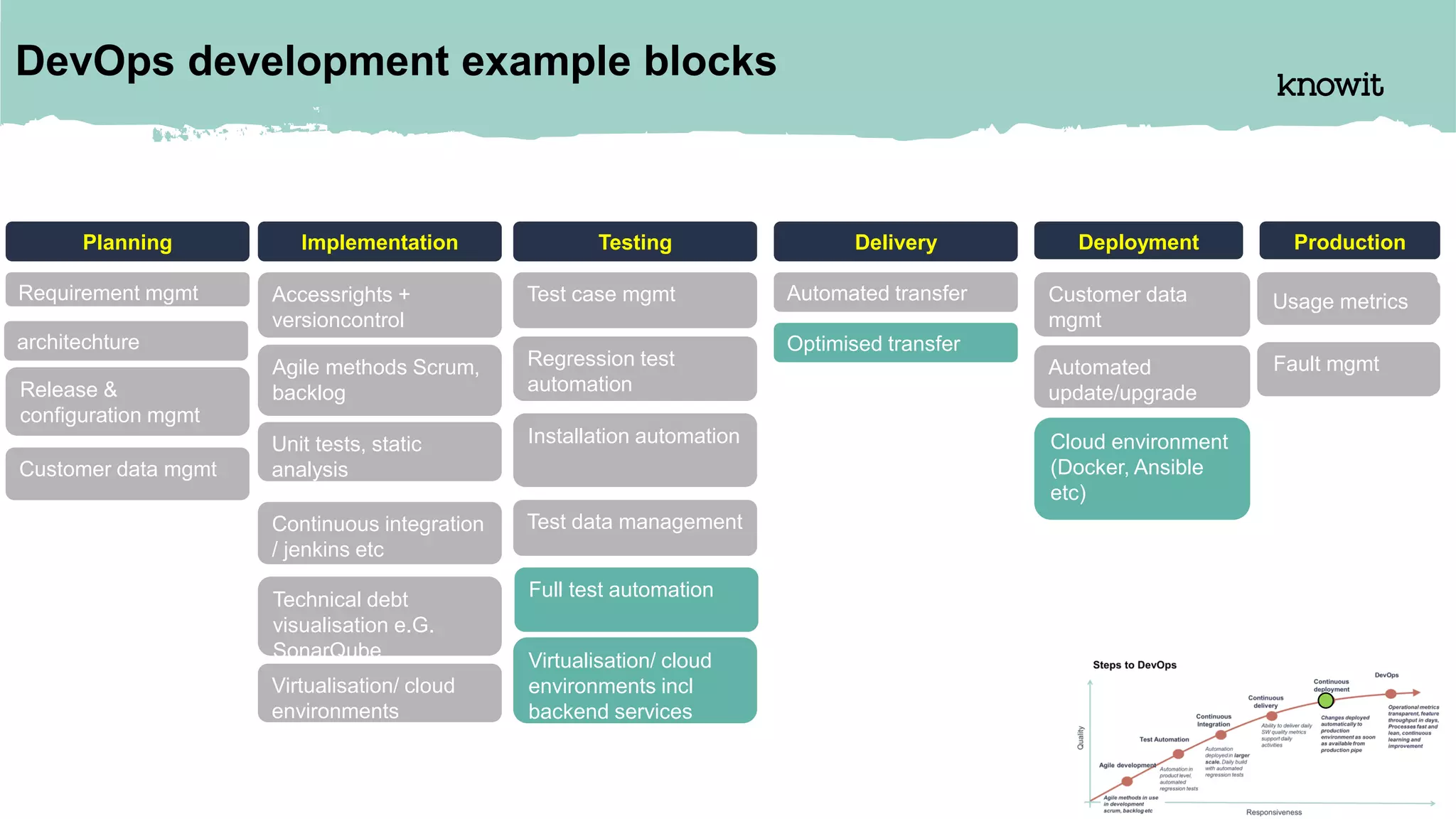 Käyttö
Käyttömittaristo
VikaseurantaRequirement mgmt
Planning
Customer data mgmt
architechture
Release &
configuration mgmt
Implementation
Agile methods Scrum,
backlog
Technical debt
visualisation e.G.
SonarQube
Continuous integration
/ jenkins etc
Unit tests, static
analysis
Accessrights +
versioncontrol
Virtualisation/ cloud
environments
Testing
Test case mgmt
Regression test
automation
Test data management
Installation automation
Virtualisation/ cloud
environments incl
backend services
Full test automation
Optimised transfer
Delivery
Automated transfer
Deployment
Customer data
mgmt
Cloud environment
(Docker, Ansible
etc)
Automated
update/upgrade
Production
Fault mgmt
Usage metrics
DevOps development example blocks
 