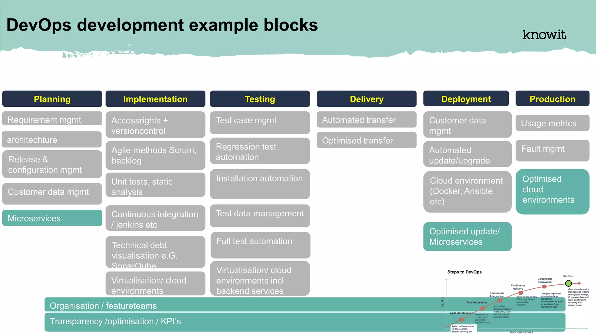 Optimised transfer
DevOps development example blocks
Requirement mgmt
DeploymentImplementation
Agile methods Scrum,
backlog
Planning
Technical debt
visualisation e.G.
SonarQube
Continuous integration
/ jenkins etc
Unit tests, static
analysis
Testing
Test case mgmtAccessrights +
versioncontrol
Regression test
automation
Test data management
Installation automation
Delivery
Automated transfer
Microservices
Customer data mgmt
architechture
Customer data
mgmt
Optimised update/
Microservices
Production
Fault mgmt
Usage metrics
Cloud environment
(Docker, Ansible
etc)
Virtualisation/ cloud
environments
Virtualisation/ cloud
environments incl
backend services
Optimised
cloud
environments
Automated
update/upgrade
Transparency /optimisation / KPI’s
Organisation / featureteams
Full test automation
Release &
configuration mgmt
 