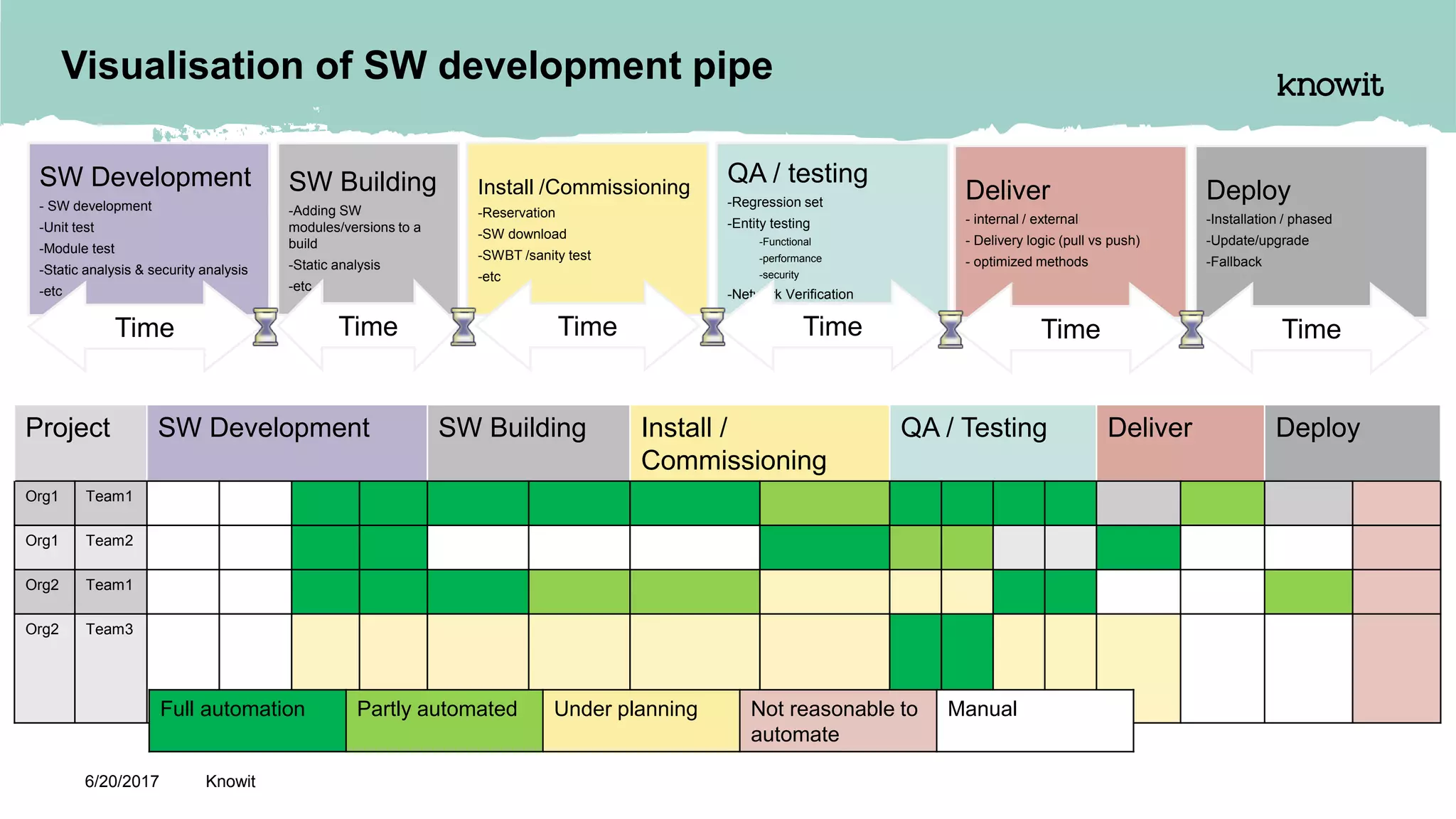 Visualisation of SW development pipe
SW Development
- SW development
-Unit test
-Module test
-Static analysis & security analysis
-etc
SW Building
-Adding SW
modules/versions to a
build
-Static analysis
-etc
Install /Commissioning
-Reservation
-SW download
-SWBT /sanity test
-etc
QA / testing
-Regression set
-Entity testing
-Functional
-performance
-security
-Network Verification
Time Time Time Time
Deliver
- internal / external
- Delivery logic (pull vs push)
- optimized methods
Time
Deploy
-Installation / phased
-Update/upgrade
-Fallback
Time
Project SW Development SW Building Install /
Commissioning
QA / Testing Deliver Deploy
Org1 Team1
Org1 Team2
Org2 Team1
Org2 Team3
Full automation Partly automated Under planning Not reasonable to
automate
Manual
6/20/2017 Knowit
 
