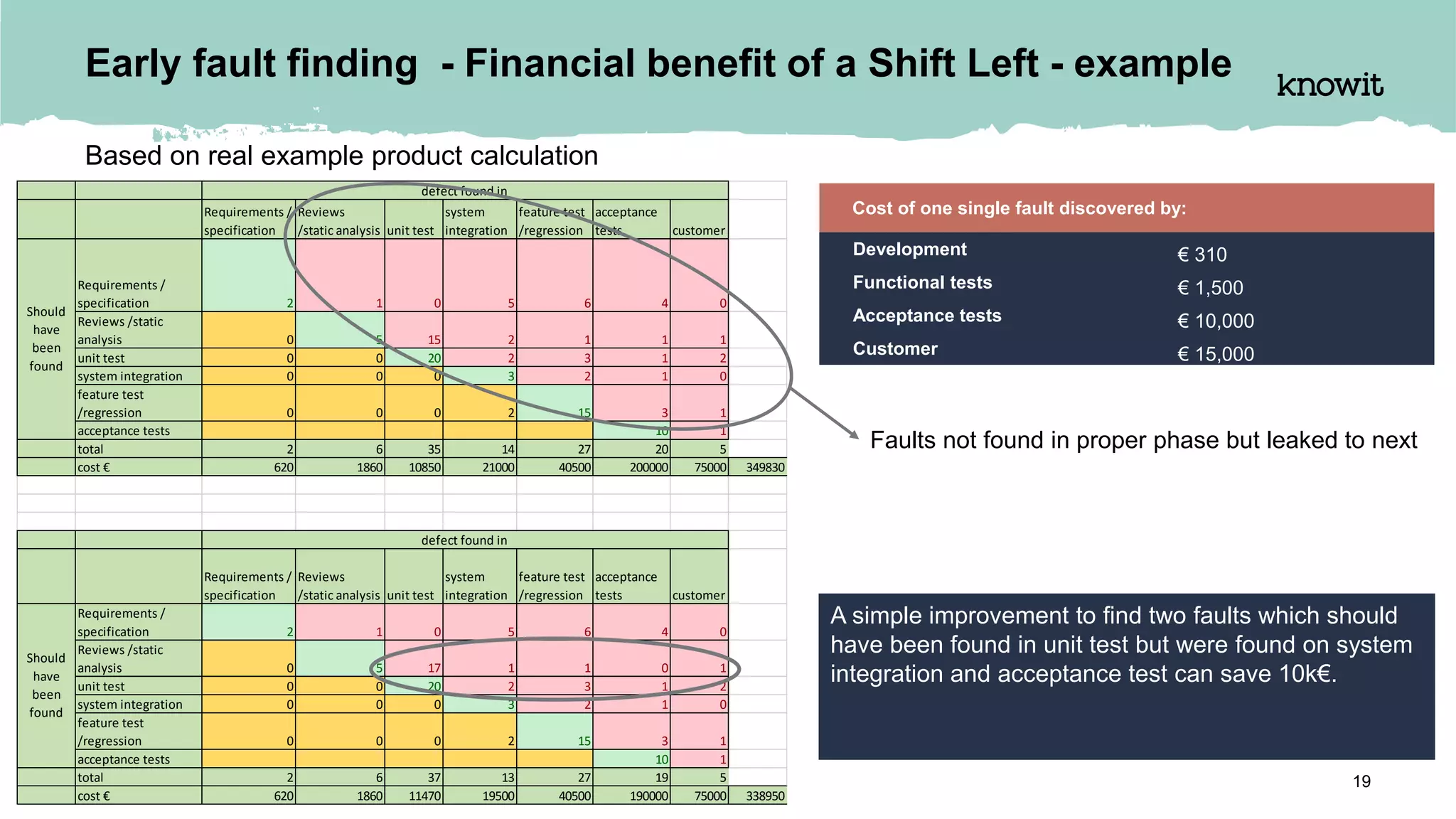 Early fault finding - Financial benefit of a Shift Left - example
6/20/2017 Knowit 19
Based on real example product calculation
Cost of one single fault discovered by:
Development € 310
Functional tests € 1,500
Acceptance tests € 10,000
Customer € 15,000
A simple improvement to find two faults which should
have been found in unit test but were found on system
integration and acceptance test can save 10k€.
Requirements /
specification
Reviews
/static analysis unit test
system
integration
feature test
/regression
acceptance
tests customer
Requirements /
specification 2 1 0 5 6 4 0
Reviews /static
analysis 0 5 15 2 1 1 1
unit test 0 0 20 2 3 1 2
system integration 0 0 0 3 2 1 0
feature test
/regression 0 0 0 2 15 3 1
acceptance tests 10 1
total 2 6 35 14 27 20 5
cost € 620 1860 10850 21000 40500 200000 75000 349830
Requirements /
specification
Reviews
/static analysis unit test
system
integration
feature test
/regression
acceptance
tests customer
Requirements /
specification 2 1 0 5 6 4 0
Reviews /static
analysis 0 5 17 1 1 0 1
unit test 0 0 20 2 3 1 2
system integration 0 0 0 3 2 1 0
feature test
/regression 0 0 0 2 15 3 1
acceptance tests 10 1
total 2 6 37 13 27 19 5
cost € 620 1860 11470 19500 40500 190000 75000 338950
defect found in
Should
have
been
found
defect found in
Should
have
been
found
Faults not found in proper phase but leaked to next
 