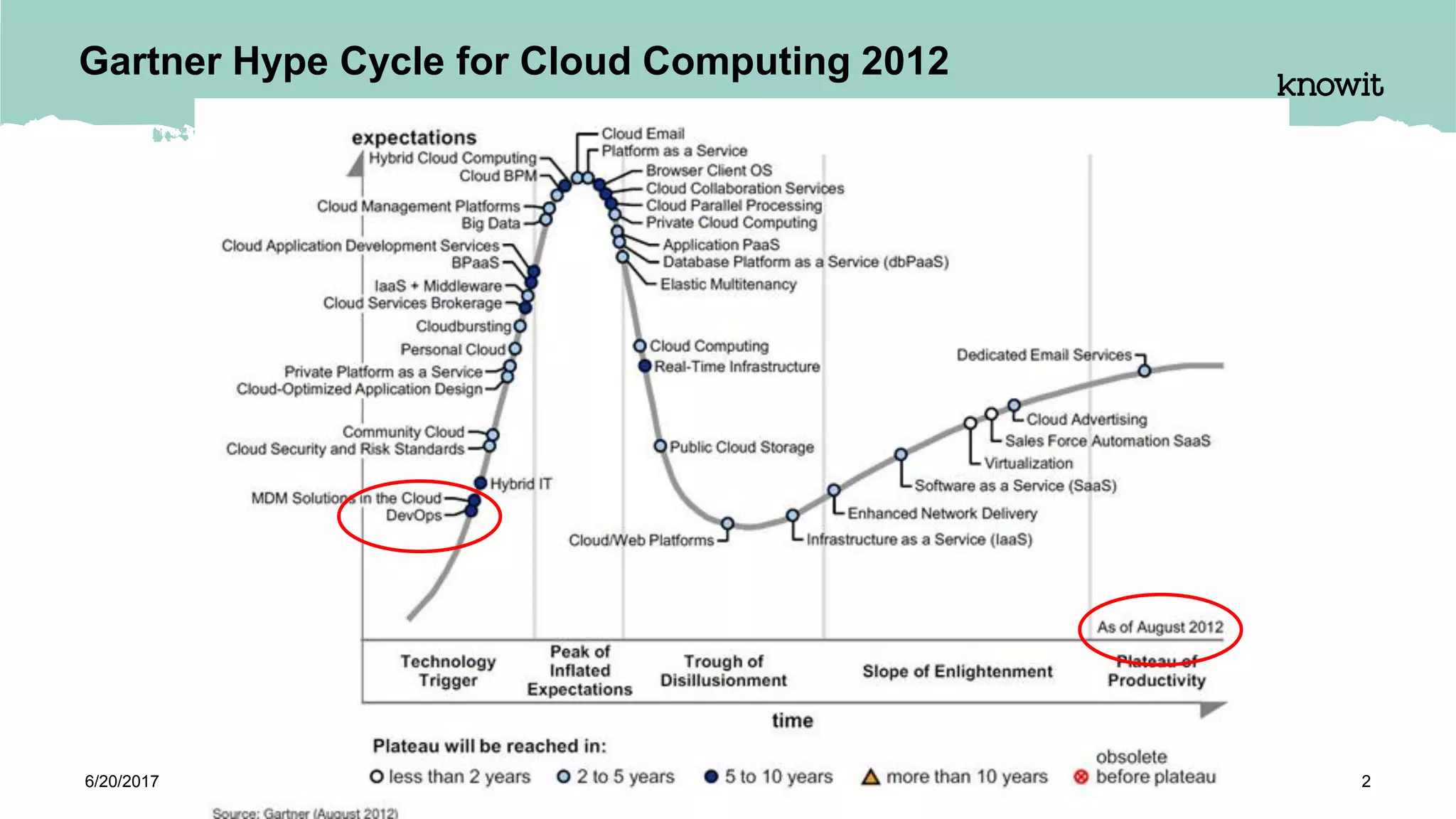 Gartner Hype Cycle for Cloud Computing 2012
6/20/2017 Knowit 2
 