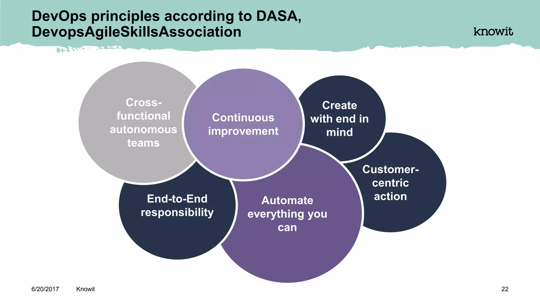DevOps principles according to DASA,
DevopsAgileSkillsAssociation
6/20/2017 Knowit 22
Customer-
centric
action
Create
with end in
mind
Automate
everything you
can
End-to-End
responsibility
Cross-
functional
autonomous
teams
Continuous
improvement
 