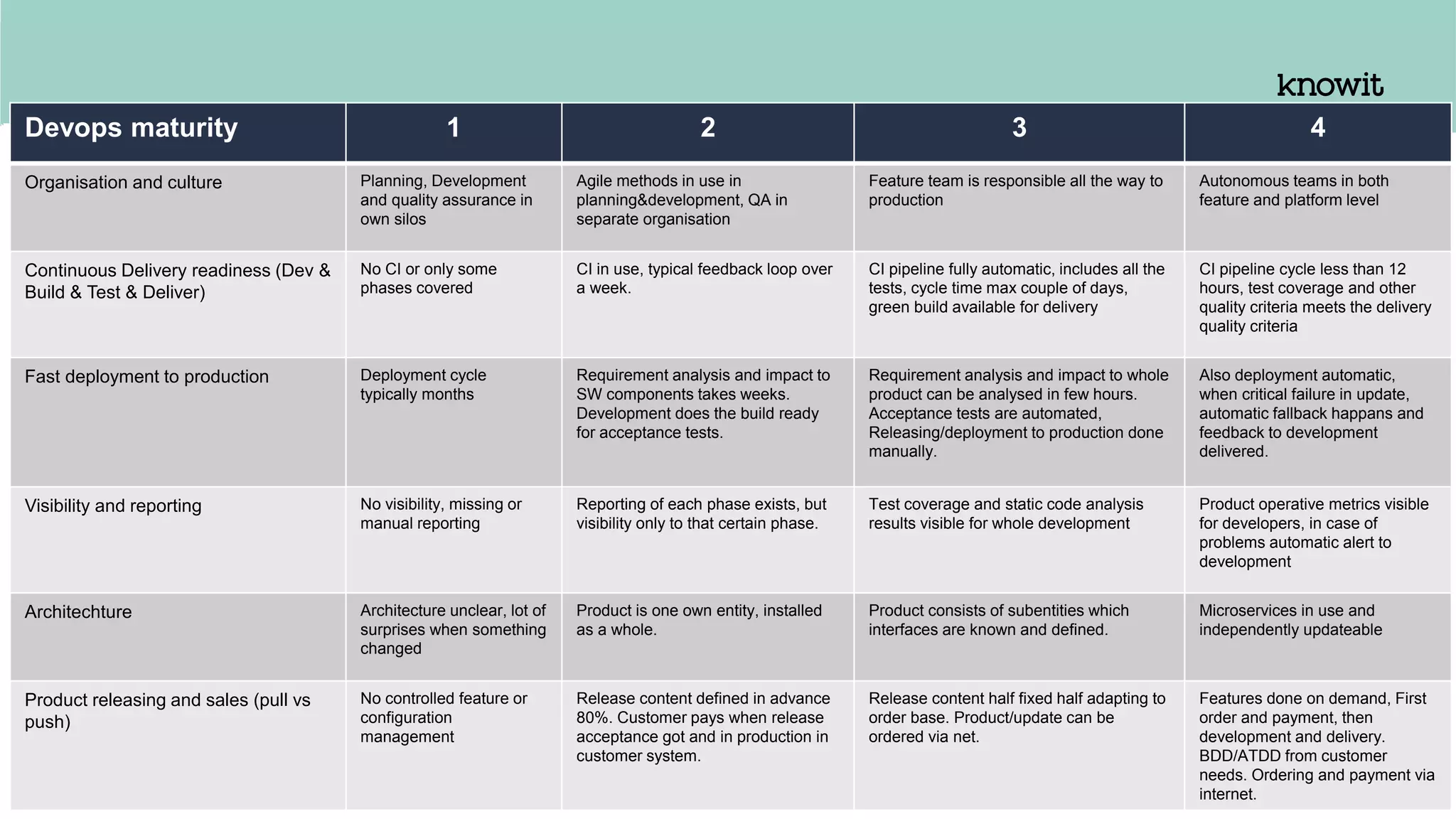 [CONFIDENTIAL] THIS IS KNOWIT
PAGE
23
Devops maturity 1 2 3 4
Organisation and culture Planning, Development
and quality assurance in
own silos
Agile methods in use in
planning&development, QA in
separate organisation
Feature team is responsible all the way to
production
Autonomous teams in both
feature and platform level
Continuous Delivery readiness (Dev &
Build & Test & Deliver)
No CI or only some
phases covered
CI in use, typical feedback loop over
a week.
CI pipeline fully automatic, includes all the
tests, cycle time max couple of days,
green build available for delivery
CI pipeline cycle less than 12
hours, test coverage and other
quality criteria meets the delivery
quality criteria
Fast deployment to production Deployment cycle
typically months
Requirement analysis and impact to
SW components takes weeks.
Development does the build ready
for acceptance tests.
Requirement analysis and impact to whole
product can be analysed in few hours.
Acceptance tests are automated,
Releasing/deployment to production done
manually.
Also deployment automatic,
when critical failure in update,
automatic fallback happans and
feedback to development
delivered.
Visibility and reporting No visibility, missing or
manual reporting
Reporting of each phase exists, but
visibility only to that certain phase.
Test coverage and static code analysis
results visible for whole development
Product operative metrics visible
for developers, in case of
problems automatic alert to
development
Architechture Architecture unclear, lot of
surprises when something
changed
Product is one own entity, installed
as a whole.
Product consists of subentities which
interfaces are known and defined.
Microservices in use and
independently updateable
Product releasing and sales (pull vs
push)
No controlled feature or
configuration
management
Release content defined in advance
80%. Customer pays when release
acceptance got and in production in
customer system.
Release content half fixed half adapting to
order base. Product/update can be
ordered via net.
Features done on demand, First
order and payment, then
development and delivery.
BDD/ATDD from customer
needs. Ordering and payment via
internet.
 