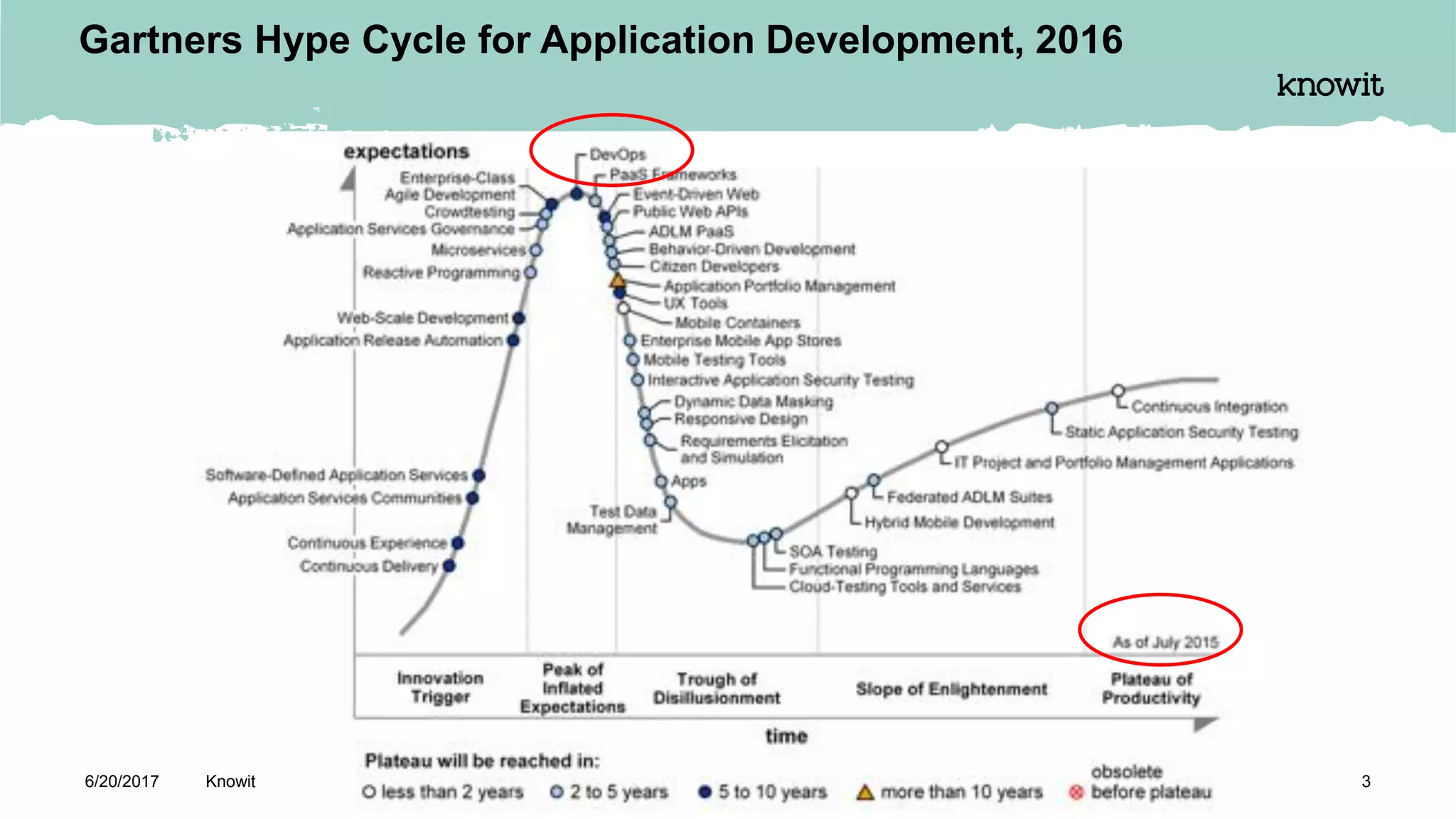 Gartners Hype Cycle for Application Development, 2016
6/20/2017 Knowit 3
 