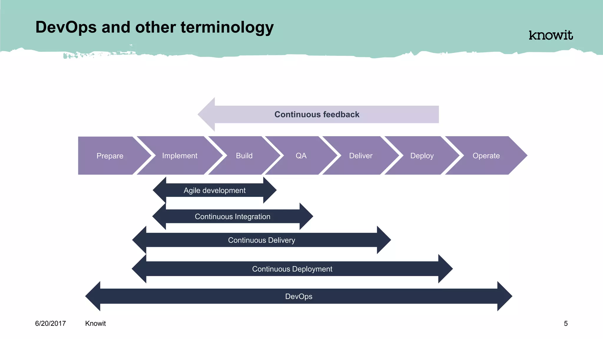 DevOps and other terminology
6/20/2017 Knowit 5
Continuous Integration
Continuous Delivery
Continuous Deployment
DevOps
Prepare Implement Build QA Deliver Deploy Operate
Continuous feedback
Agile development
 