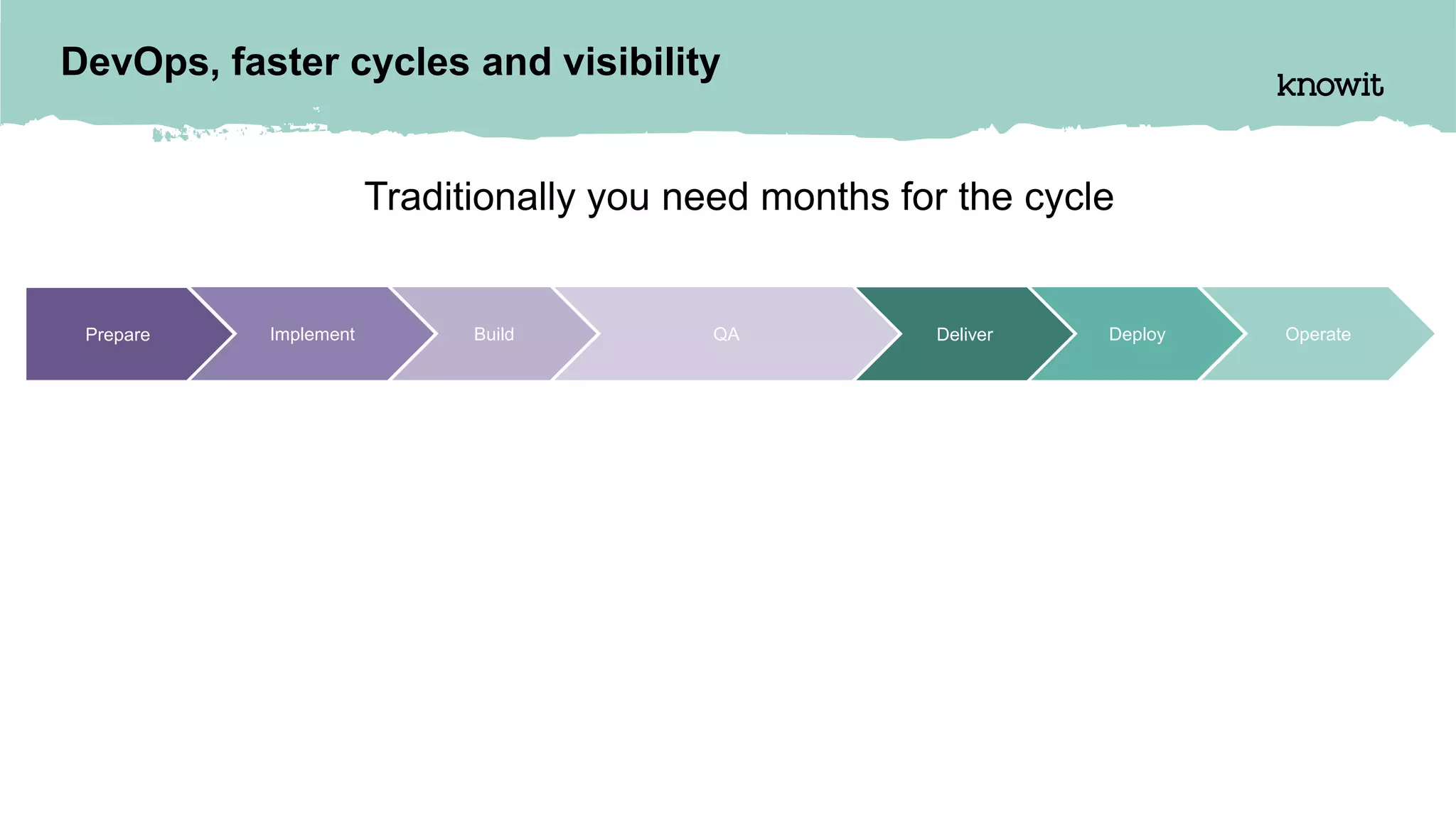 DevOps, faster cycles and visibility
Traditionally you need months for the cycle
Prepare Implement Build QA Deliver Deploy Operate
 