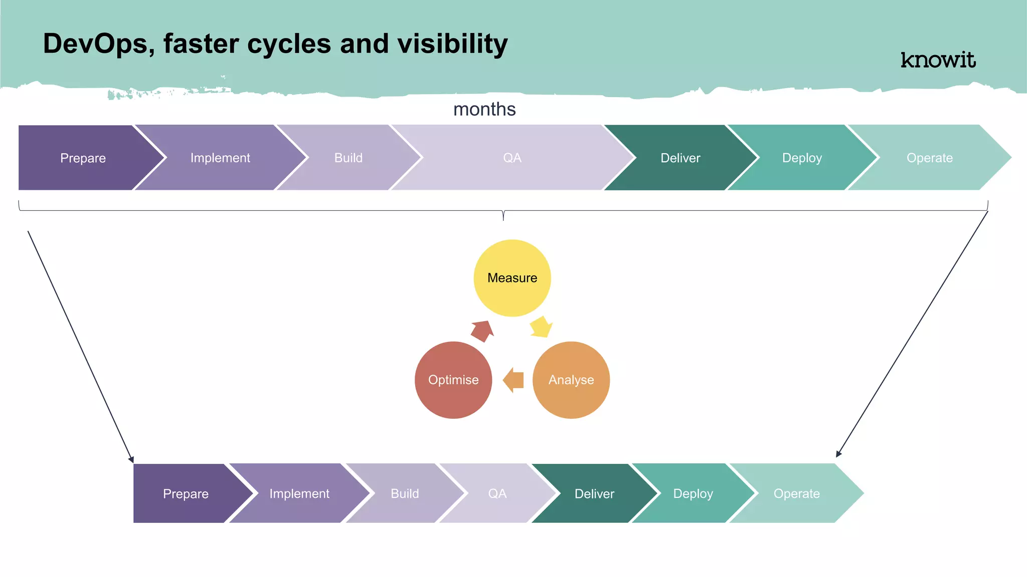 months
DevOps, faster cycles and visibility
Prepare Implement Build QA Deliver Deploy Operate
Measure
AnalyseOptimise
Prepare Implement Build QA Deliver Deploy Operate
 