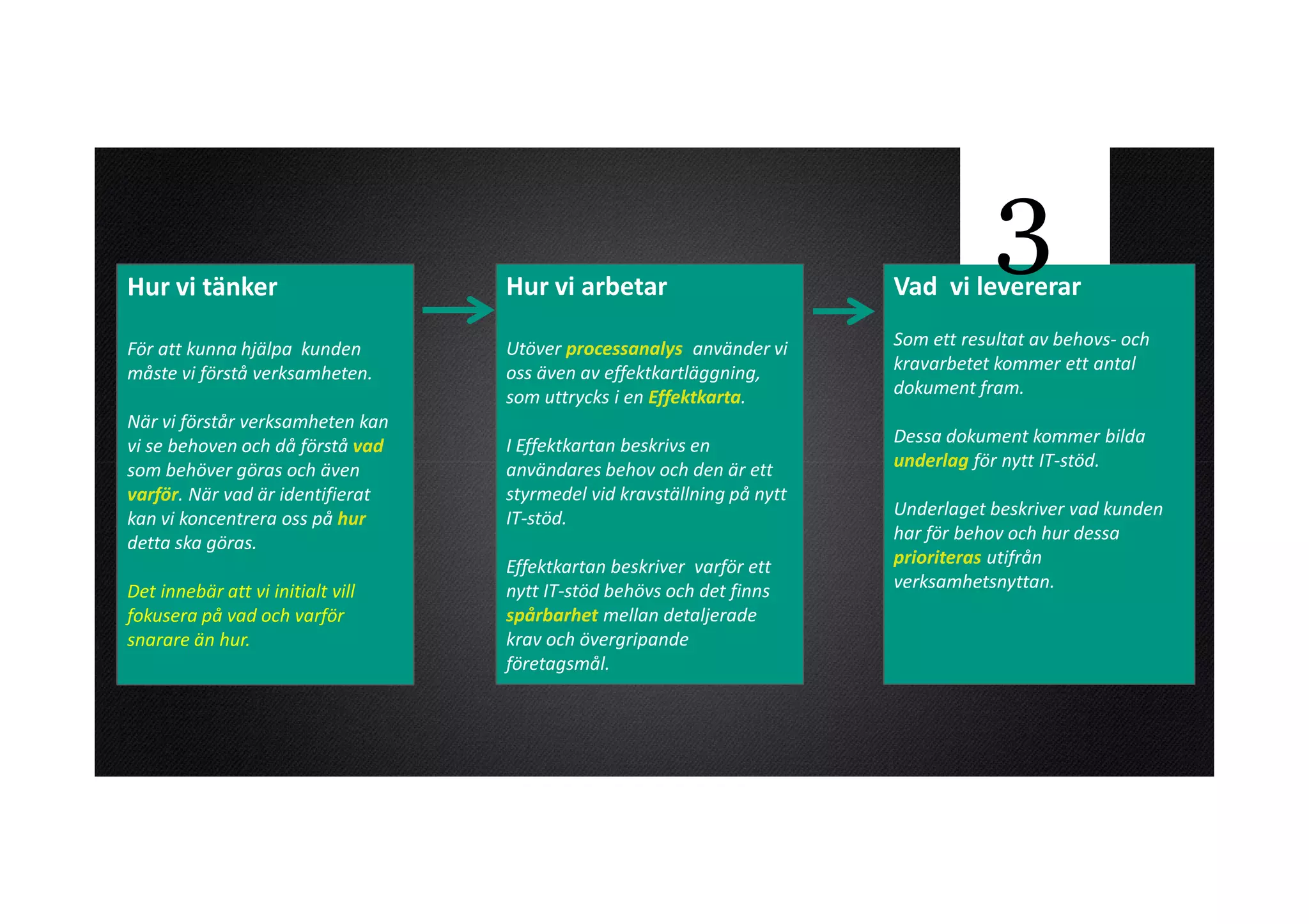 Hur vi tänker                         Hur vi arbetar
                                                                                        3
                                                                            Vad vi levererar

För att kunna hjälpa kunden
                      kunden          Utöver processanalys använder vi      Som ett resultat av behovs- och
måste vi förstå verksamheten.         oss även av effektkartläggning,       kravarbetet kommer ett antal
                                      som uttrycks i en Effektkarta.        dokument fram.
När vi förstår verksamheten kan
vi se behoven och då kunna vad
                      förstå förstå   I Effektkartan beskrivs en            Dessa dokument kommer bilda
vad som behöver göras även
som behöver göras och och även        användares behov och den är ett       underlag för nytt IT-stöd.
varför. När vad är identifierat       styrmedel vid kravställning på nytt
kan vi koncentrera oss på hur         IT-stöd.                              Underlaget beskriver vad kunden
detta ska göras.                                                            har för behov och hur dessa
                                      Effektkartan beskriver varför ett     prioriteras utifrån
Det innebär att vi initialt vill      nytt IT-stöd behövs och det finns     verksamhetsnyttan.
fokusera på vad och varför            spårbarhet mellan detaljerade
snarare än hur.                       krav och övergripande
                                      företagsmål.
 