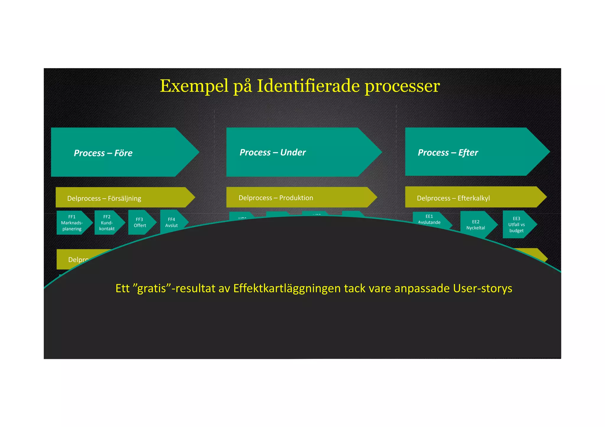 Exempel på Identifierade processer


      Process – Före                               Process – Under                                  Process – Efter



   Delprocess – Försäljning                        Delprocess – Produktion                          Delprocess – Efterkalkyl

   FF1            FF2                                                       UP3                        EE1
                              FF3       FF4        UP1           UP2                    UP4                                        EE3
Marknads-        Kund-                                                    Löpande                   Avslutande        EE2
                             Offert    Avslut    Uppstart      Löpande                 Stänga                                    Utfall vs
planering       kontakt                                                   uppfölj-                   redovis-       Nyckeltal
                                                  ärende       leverans                ärende                                    budget
                                                                            ning                       ning




    Delprocess – Rekrytering                       Delprocess – Fakturering                         Delprocess – Erfarenhetsåtervinning
                                                                  UF2       UF3          UF4                           EÅ2
    FR1           FR2                               UF1        Löpande    Löpande        Slut-        EÅ1                            EÅ3
                             FR3        FR4                                                                           Input
Rekryterings-
 planering
                 Attra-
                 hera     Ett ”gratis”-resultat av Effektkartläggningen tack vare anpassade User-storys
                             Urval    Anställa
                                                 Uppläggning
                                                   ärende
                                                                faktur-
                                                                 ering
                                                                          uppfölj-
                                                                            ning
                                                                                       fakturer-
                                                                                          ing
                                                                                                     Input
                                                                                                   bemanning
                                                                                                                   kompetens
                                                                                                                   -utveckling
                                                                                                                                    Input
                                                                                                                                 försäljning



                                                   Delprocess – Resursstyrning

                                                    UR1          UR2         UR3
                                                                Resurs-                 UR4
                                                  Resurs-                  Löpande      Ufall
                                                 planering      belägg-   allokering
                                                                 ning
 