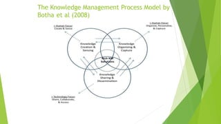 The Knowledge Management Process Model by
Botha et al (2008)
 