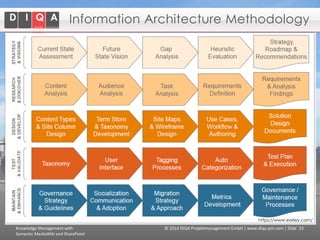 Information Architecture Methodology

https://www.earley.com/

Knowledge Management with
Semantic MediaWiki and SharePoint

© 2014 DIQA Projektmanagement GmbH | www.diqa-pm.com | Slide 23

 