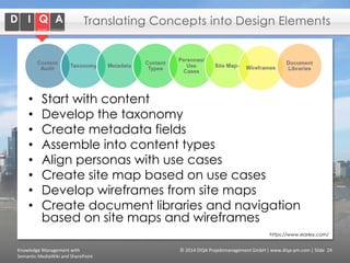 Translating Concepts into Design Elements

•
•
•
•
•
•
•
•

Start with content
Develop the taxonomy
Create metadata fields
Assemble into content types
Align personas with use cases
Create site map based on use cases
Develop wireframes from site maps
Create document libraries and navigation
based on site maps and wireframes
https://www.earley.com/

Knowledge Management with
Semantic MediaWiki and SharePoint

© 2014 DIQA Projektmanagement GmbH | www.diqa-pm.com | Slide 24

 
