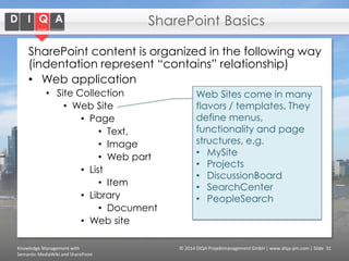 SharePoint Basics
SharePoint content is organized in the following way
(indentation represent “contains” relationship)
• Web application
• Site Collection
• Web Site
• Page
• Text,
• Image
• Web part
• List
• Item
• Library
• Document
• Web site
Knowledge Management with
Semantic MediaWiki and SharePoint

Web Sites come in many
flavors / templates. They
define menus,
functionality and page
structures, e.g.
• MySite
• Projects
• DiscussionBoard
• SearchCenter
• PeopleSearch

© 2014 DIQA Projektmanagement GmbH | www.diqa-pm.com | Slide 31

 